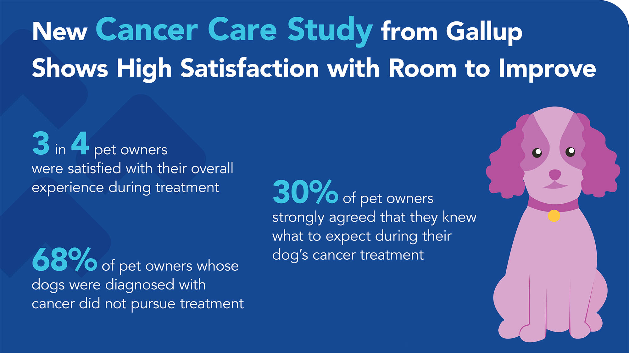 VCA Voice Canine Cancer Study Statistics